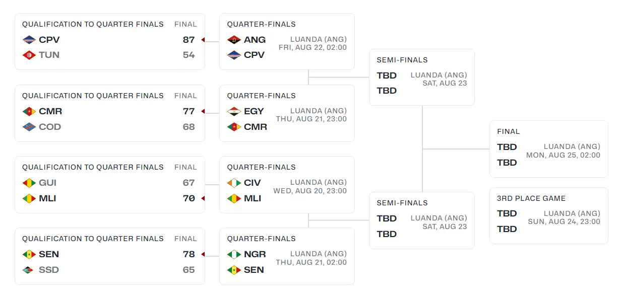 麦隆男篮的, 险胜刚果拿